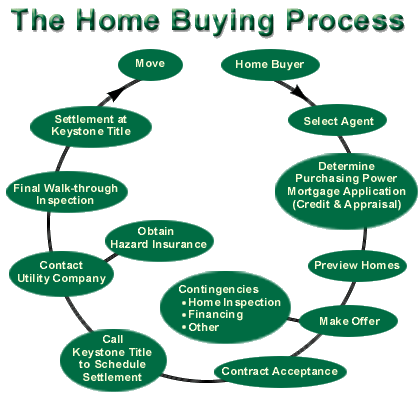 buying a house